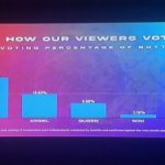 #BBNaija: How viewers voted for Nini, Saga, Queen