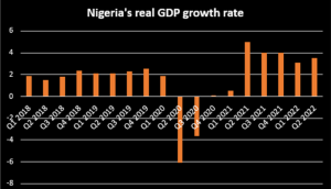 Nigeria’s economy grew by 3.54% in second quarter of 2022 – National Bureau of Statistics